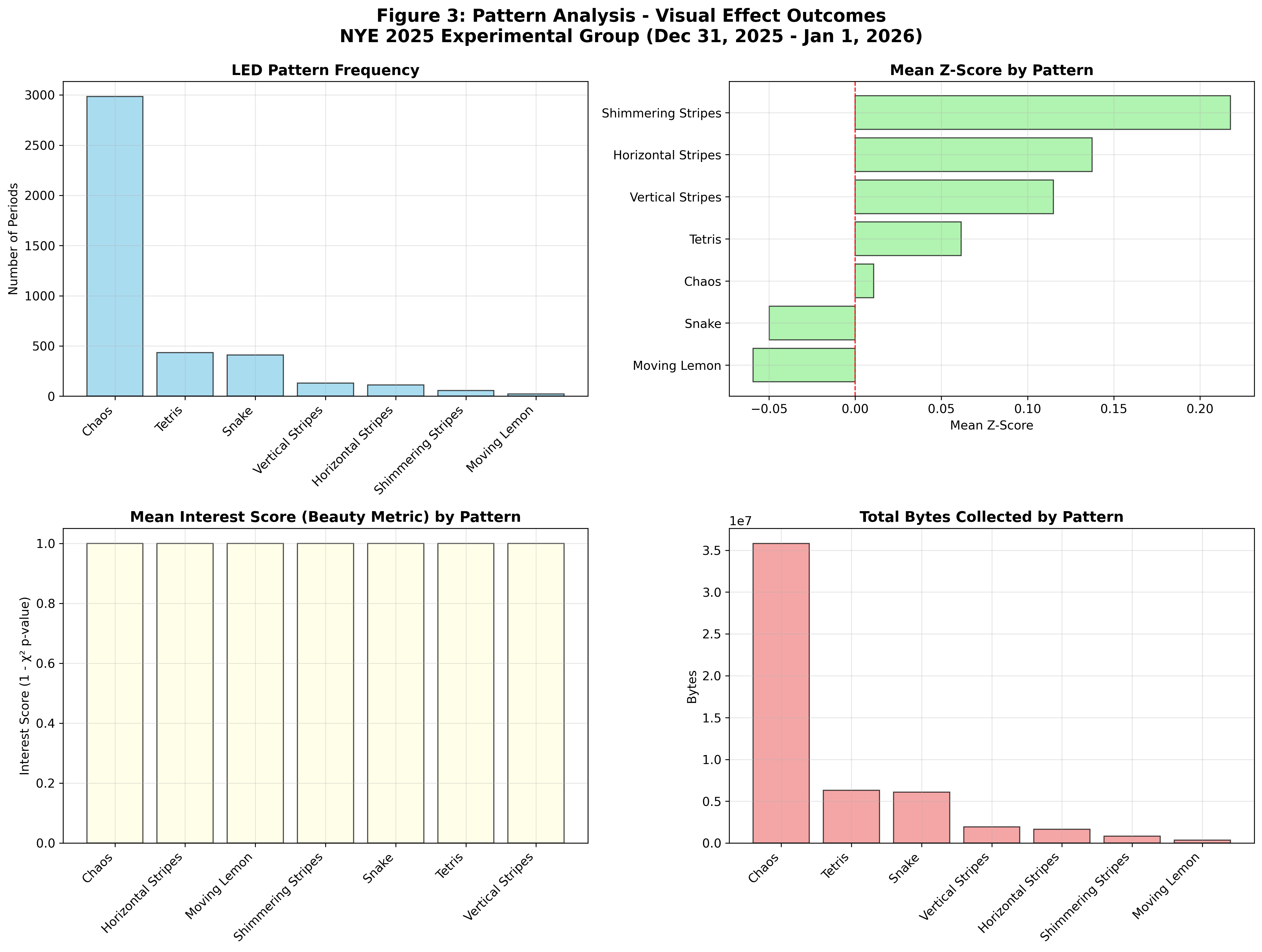 NYE 2025/2026 experimental dataset: temporal clustering and burst pattern analysis plot